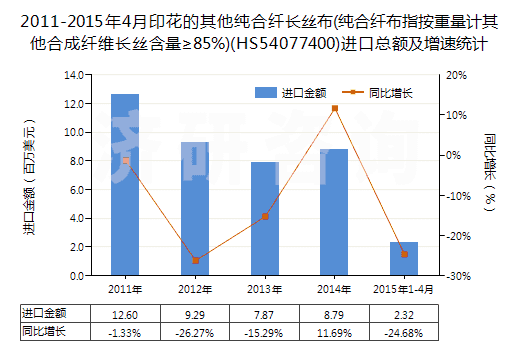 2011-2015年4月印花的其他純合纖長(zhǎng)絲布(純合纖布指按重量計(jì)其他合成纖維長(zhǎng)絲含量≥85%)(HS54077400)進(jìn)口總額及增速統(tǒng)計(jì)